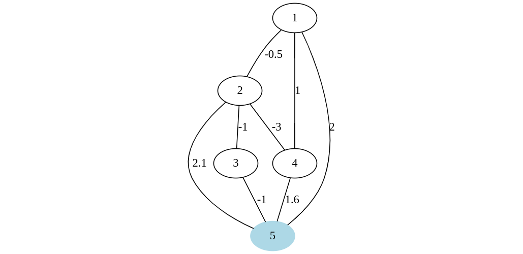 graphviz-figure